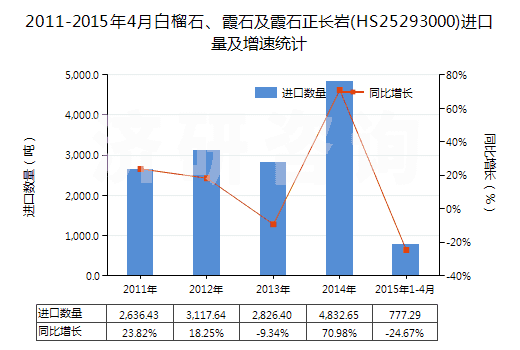 2011-2015年4月白榴石、霞石及霞石正長(zhǎng)巖(HS25293000)進(jìn)口量及增速統(tǒng)計(jì)